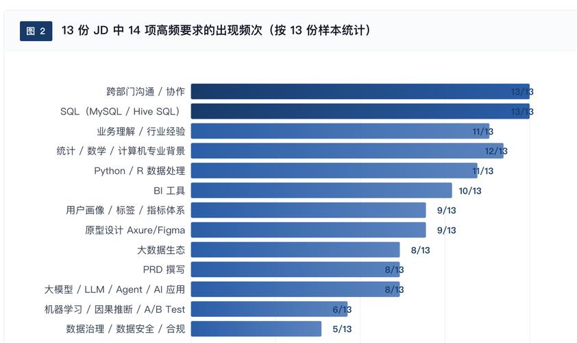互联网数据产品经理秋招值不值得投?13 份大厂 jd 拆解 及准备路径