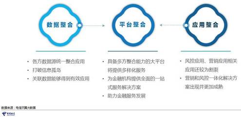 2017电信大数据普惠金融应用案例